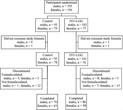 Infant formula with added Lacticaseibacillus rhamnosus GG supported adequate growth and was well tolerated in healthy term infants: a randomized controlled trial